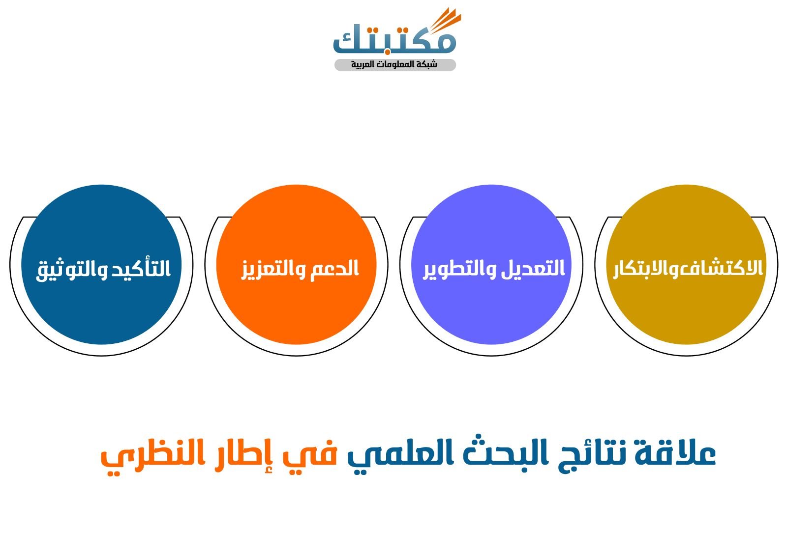 علاقة نتائج البحث العلمي في إطار النظري